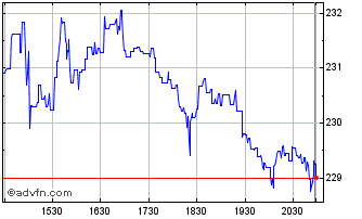 Intraday Lincoln Electric Chart