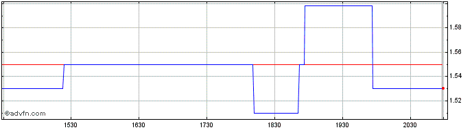 Intraday SemiLEDS Share Price Chart for 28/4/2024