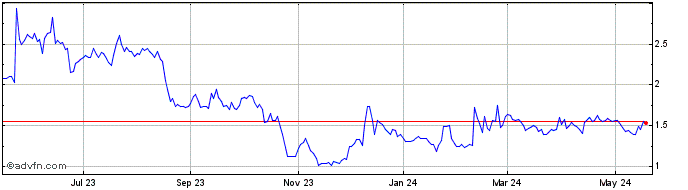 1 Year SemiLEDS Share Price Chart