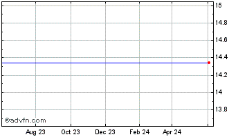 1 Year Legacy Bancorp Chart