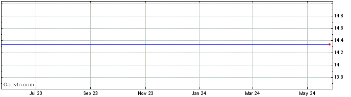 1 Year Legacy Bancorp Share Price Chart