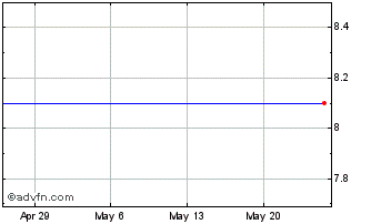 1 Month Merrill Lynch & CO  (MM) Chart