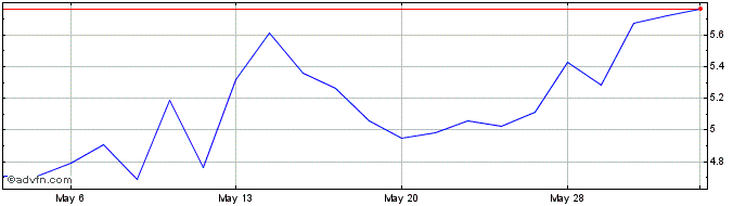 1 Month Leslies Share Price Chart