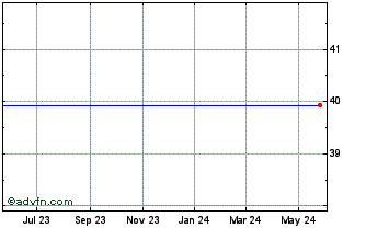 1 Year Level One Bancorp Chart