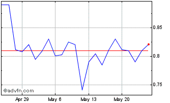1 Month LogicMark Chart