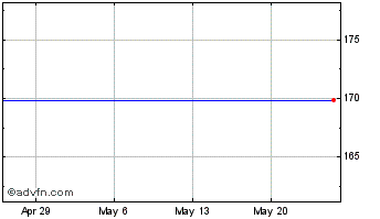 1 Month LHC Chart