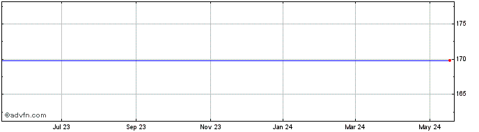 1 Year LHC Share Price Chart