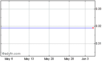 1 Month LianBio Chart