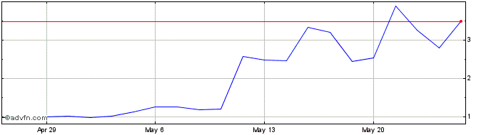 1 Month AEye Share Price Chart