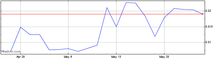 1 Month AEye  Price Chart