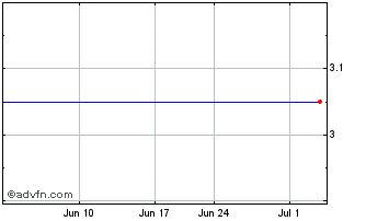 1 Month Limco -Piedmont Inc. (MM) Chart