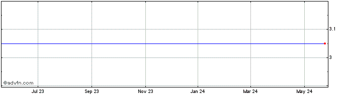 1 Year Limco -Piedmont Inc. (MM) Share Price Chart