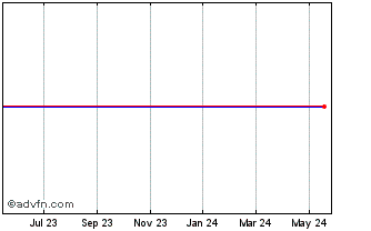 1 Year Starlims Technologies Ltd.  (MM) Chart