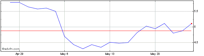 1 Month Interlink Electronics Share Price Chart