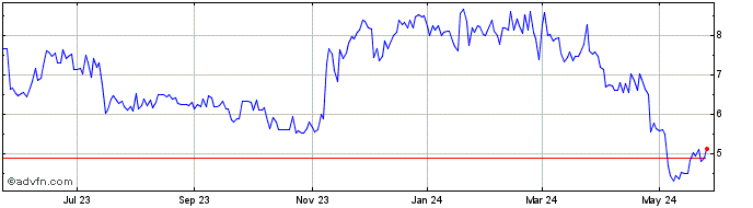 1 Year Interlink Electronics Share Price Chart