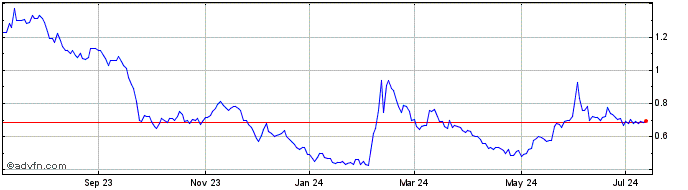 1 Year Luokung Technology Share Price Chart