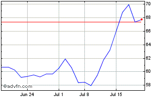 1 Month Lakeland Financial Chart