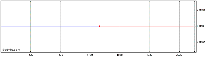 Intraday LumiraDx Share Price Chart for 05/5/2024