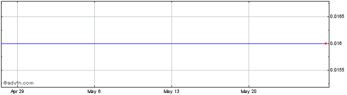 1 Month LumiraDx Share Price Chart