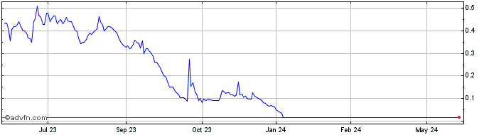 1 Year LumiraDx Share Price Chart