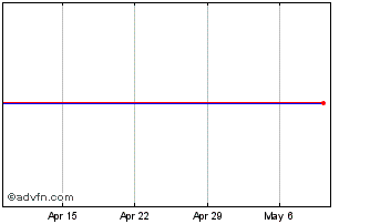 1 Month Luminex Chart