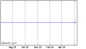 1 Year Limestone Bancorp Chart