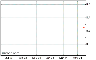 1 Year Test Issue 654321 (MM) Chart