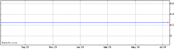 1 Year Test Issue 654321 (MM) Share Price Chart