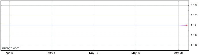 1 Month Lincoln Bancorp Share Price Chart