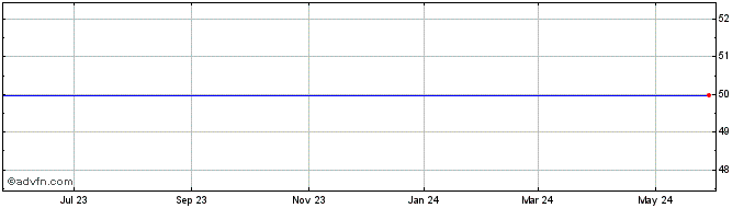 1 Year Snyders-Lance, Inc. (delisted) Share Price Chart