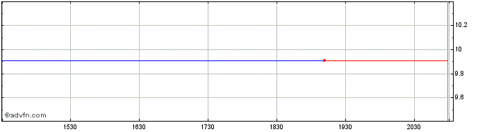 Intraday Merrill Lynch & CO. (MM) Share Price Chart for 04/5/2024