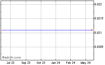 1 Year Lodgenet Interactive Corp. (MM) Chart