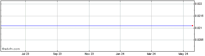 1 Year Lodgenet Interactive Corp. (MM) Share Price Chart