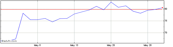 1 Month Lantheus Share Price Chart