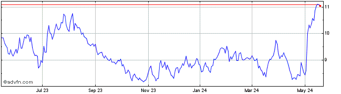 1 Year El Pollo Loco Share Price Chart