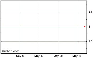 1 Month Elong ADS Representing 2 Ordinary Shares (MM) Chart
