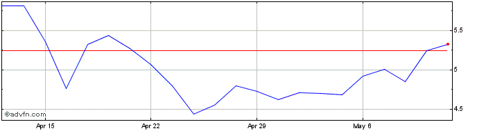 1 Month Lipocine Share Price Chart