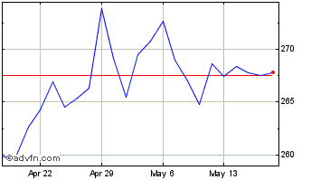 1 Month LPL Financial Chart