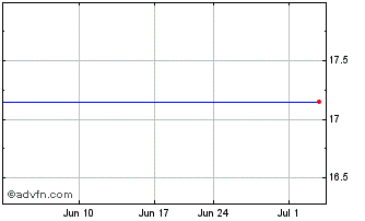 1 Month Laporte Bancorp, Inc. Chart
