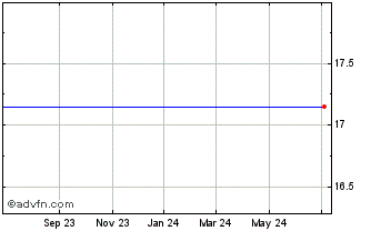 1 Year Laporte Bancorp, Inc. Chart