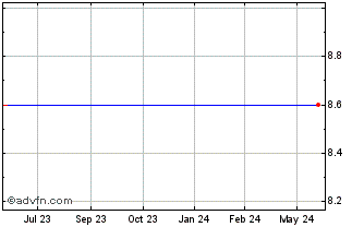 1 Year Laporte Bancorp, Inc. (MM) Chart