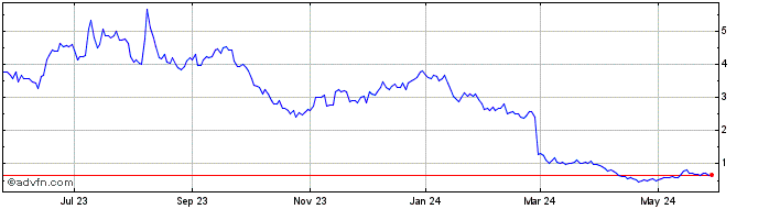 1 Year LivePerson Share Price Chart