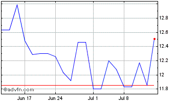 1 Month Lake Shore Bancorp Chart