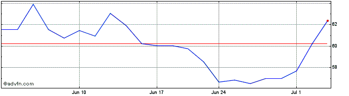 1 Month Lattice Semiconductor Share Price Chart
