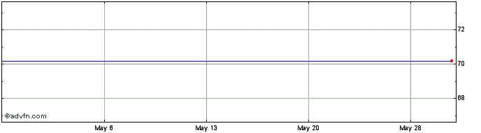 1 Month Liberty Media Corp. - Liberty Starz Class B Common Stock (MM) Share Price Chart