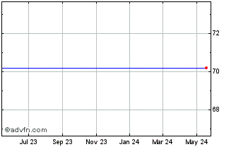 1 Year Liberty Media Corp. - Liberty Starz Class B Common Stock (MM) Chart
