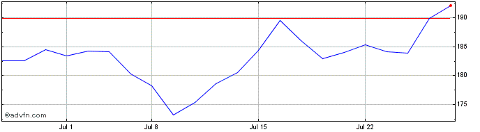 1 Month Landstar System Share Price Chart