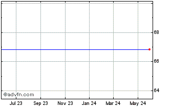 1 Year Liberty Media Corp. - Liberty Starz Class A Common Stock (MM) Chart