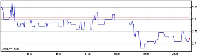Intraday Lightbridge Share Price Chart for 05/5/2024