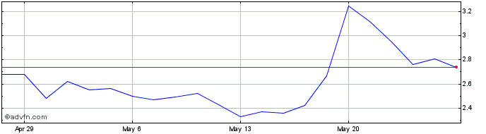 1 Month Lightbridge Share Price Chart